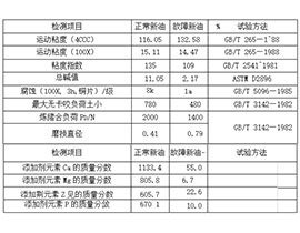 油液监测系统实例之诊断船舶柴油机轴瓦异常磨损